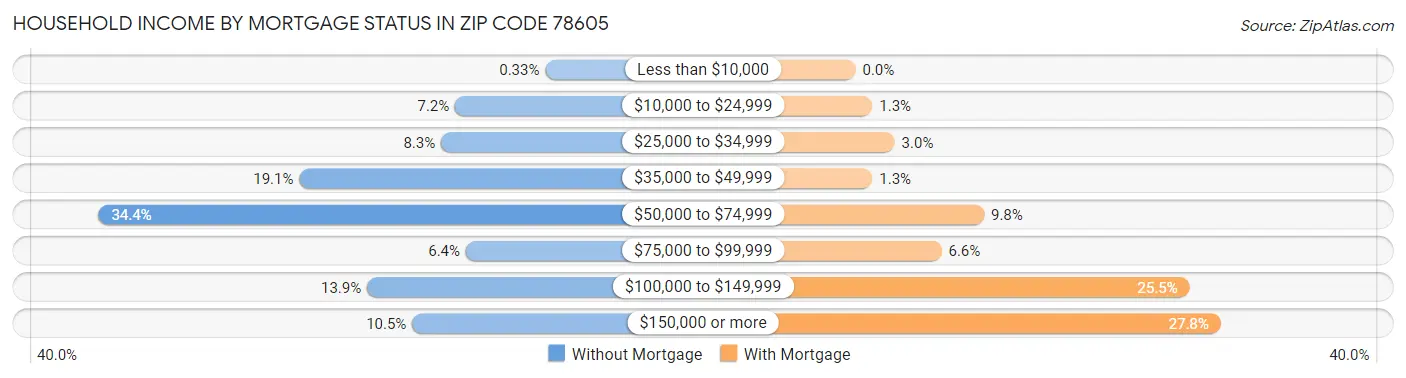 Household Income by Mortgage Status in Zip Code 78605