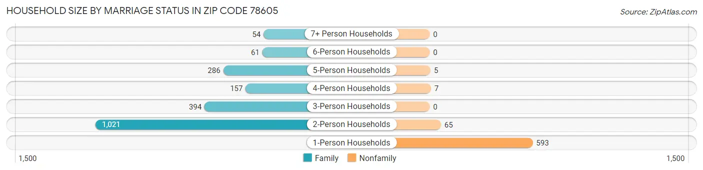 Household Size by Marriage Status in Zip Code 78605