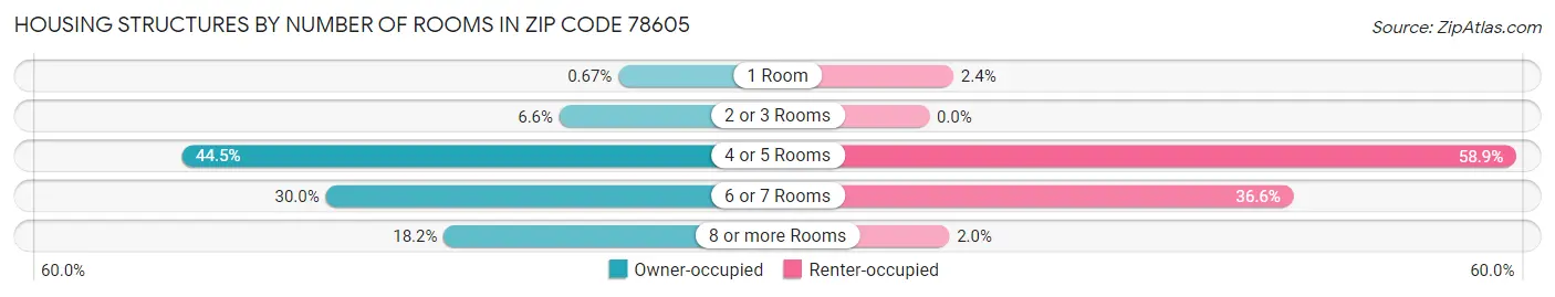 Housing Structures by Number of Rooms in Zip Code 78605