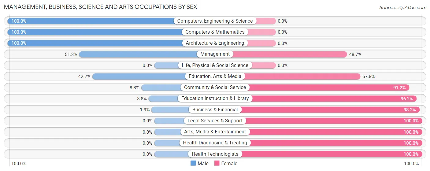 Management, Business, Science and Arts Occupations by Sex in Zip Code 78605