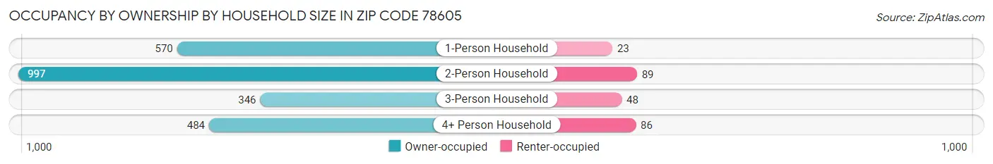 Occupancy by Ownership by Household Size in Zip Code 78605