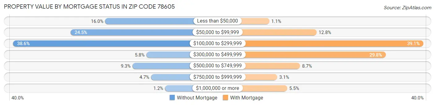 Property Value by Mortgage Status in Zip Code 78605