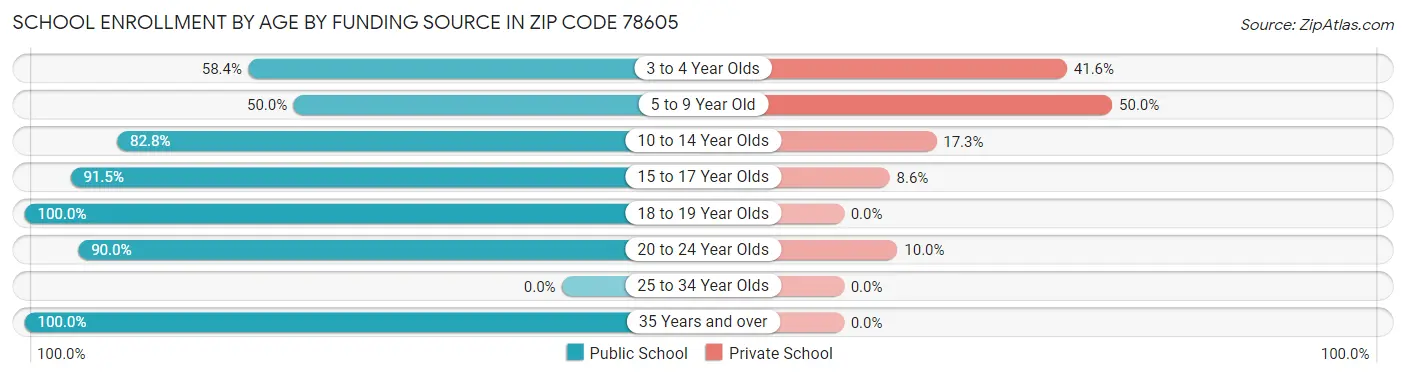 School Enrollment by Age by Funding Source in Zip Code 78605