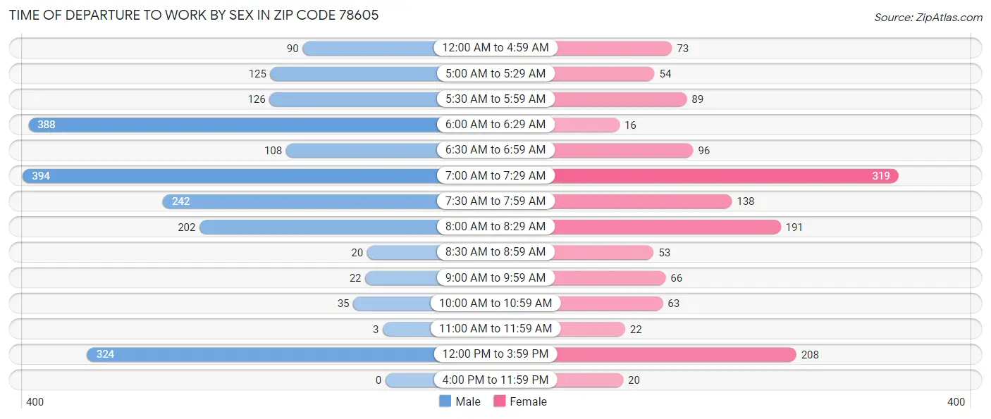 Time of Departure to Work by Sex in Zip Code 78605