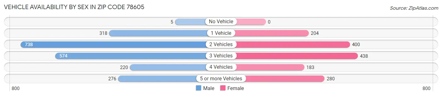 Vehicle Availability by Sex in Zip Code 78605