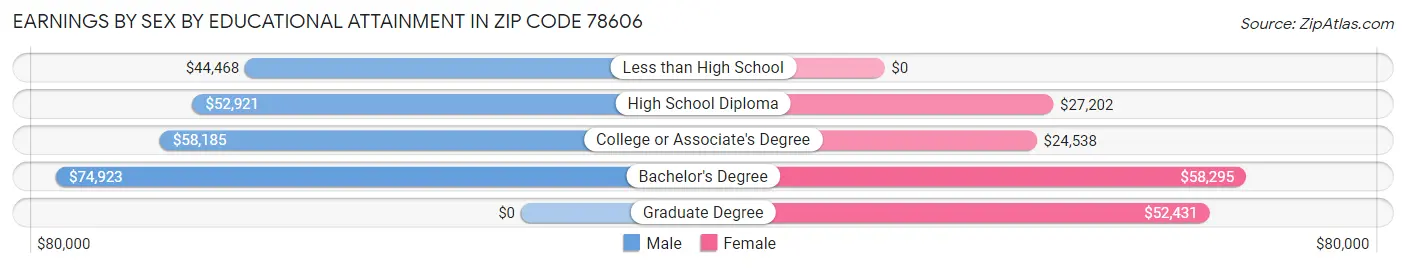 Earnings by Sex by Educational Attainment in Zip Code 78606