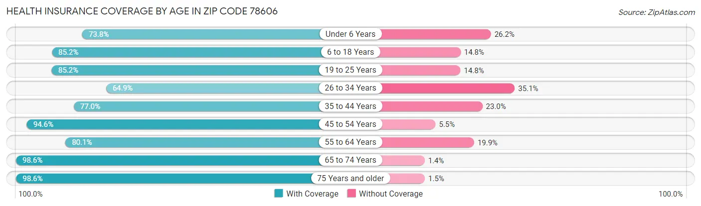 Health Insurance Coverage by Age in Zip Code 78606