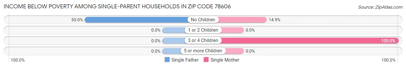 Income Below Poverty Among Single-Parent Households in Zip Code 78606