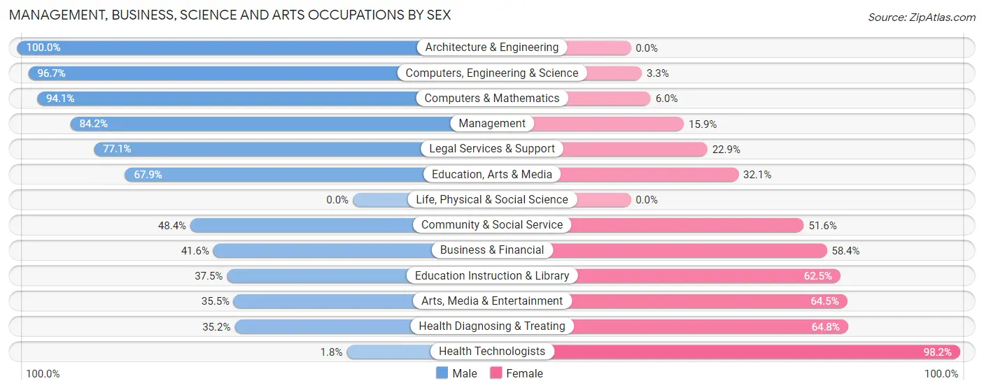 Management, Business, Science and Arts Occupations by Sex in Zip Code 78606