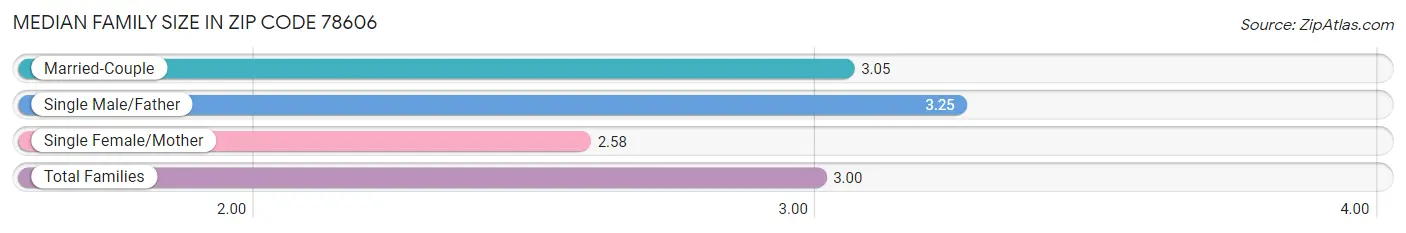 Median Family Size in Zip Code 78606