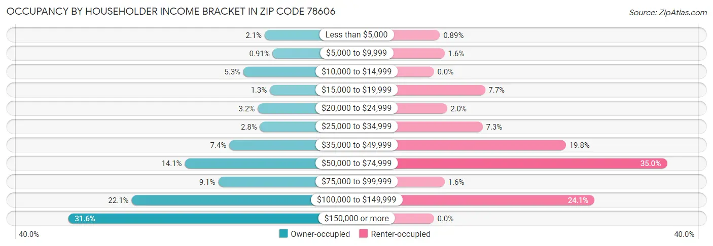 Occupancy by Householder Income Bracket in Zip Code 78606