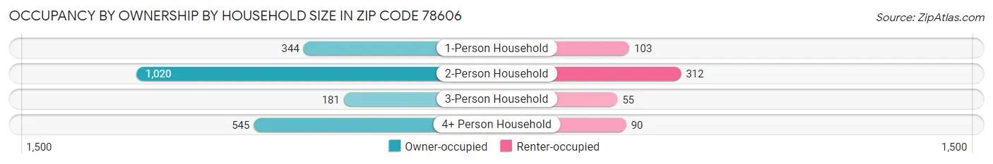 Occupancy by Ownership by Household Size in Zip Code 78606