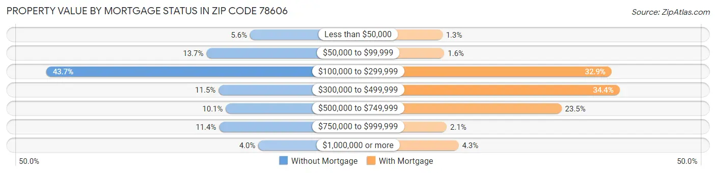 Property Value by Mortgage Status in Zip Code 78606