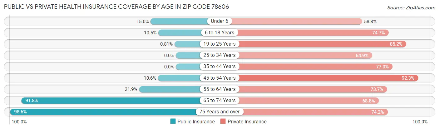 Public vs Private Health Insurance Coverage by Age in Zip Code 78606