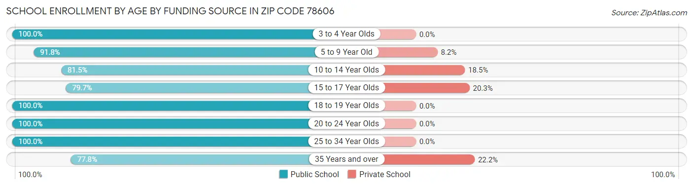 School Enrollment by Age by Funding Source in Zip Code 78606