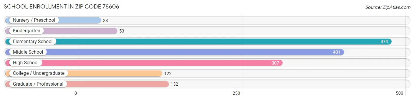 School Enrollment in Zip Code 78606