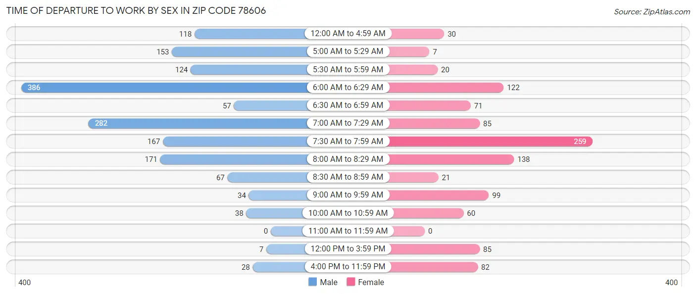 Time of Departure to Work by Sex in Zip Code 78606