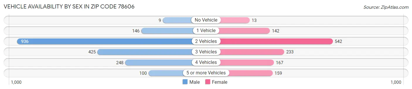Vehicle Availability by Sex in Zip Code 78606