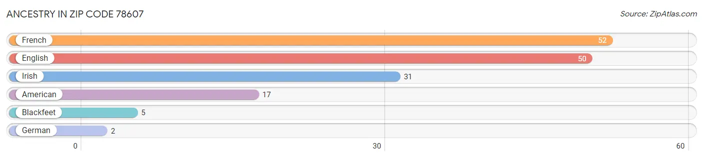 Ancestry in Zip Code 78607