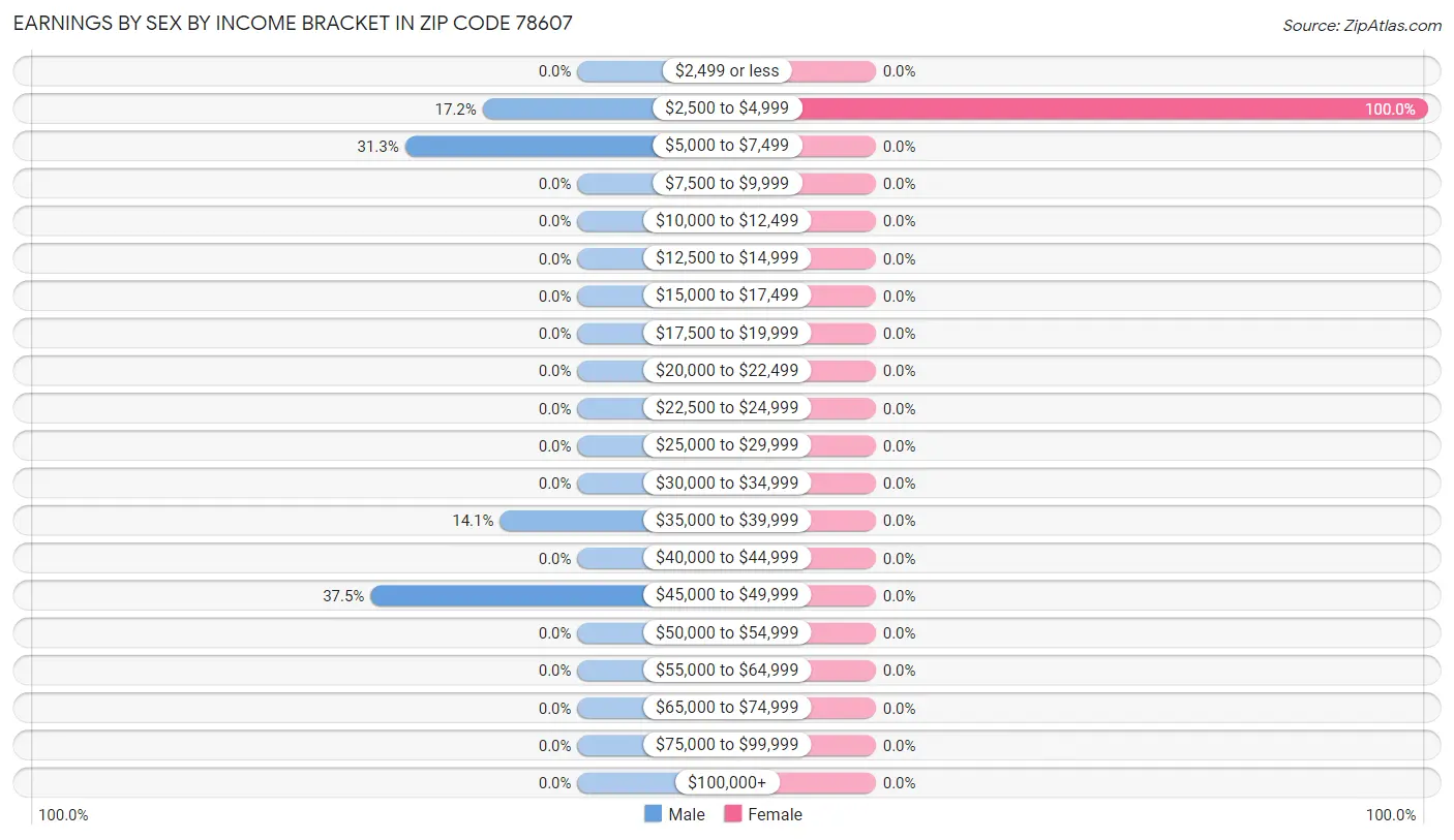 Earnings by Sex by Income Bracket in Zip Code 78607