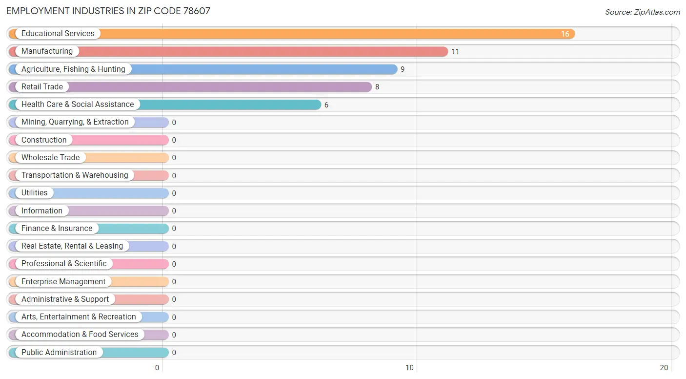 Employment Industries in Zip Code 78607