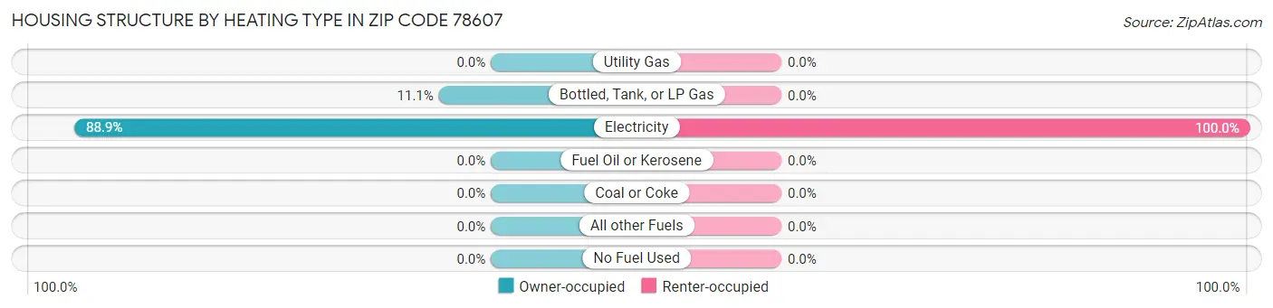 Housing Structure by Heating Type in Zip Code 78607