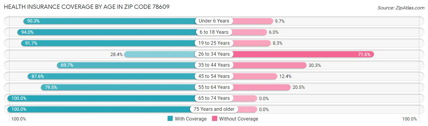 Health Insurance Coverage by Age in Zip Code 78609