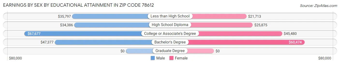 Earnings by Sex by Educational Attainment in Zip Code 78612