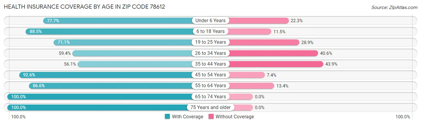 Health Insurance Coverage by Age in Zip Code 78612