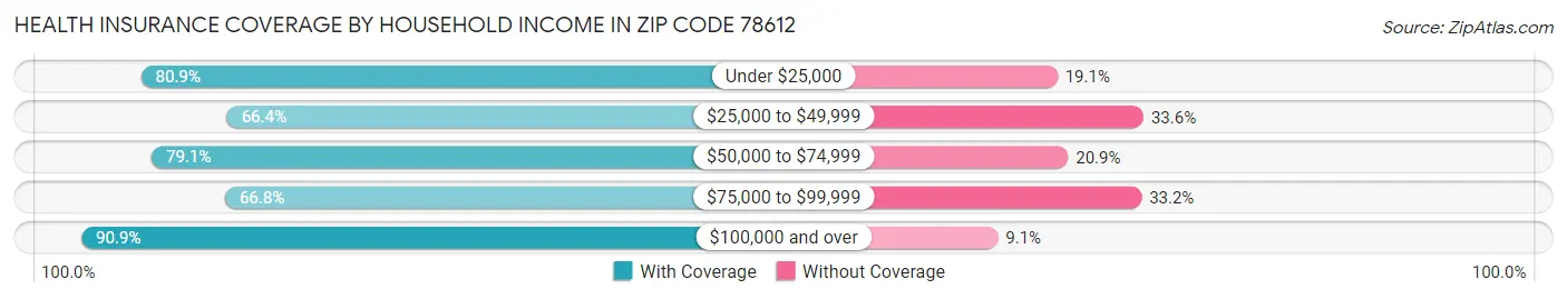 Health Insurance Coverage by Household Income in Zip Code 78612