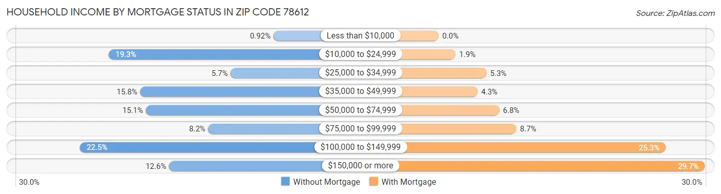 Household Income by Mortgage Status in Zip Code 78612