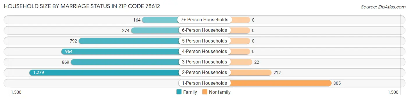 Household Size by Marriage Status in Zip Code 78612