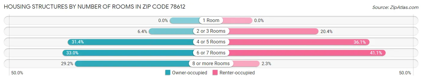 Housing Structures by Number of Rooms in Zip Code 78612