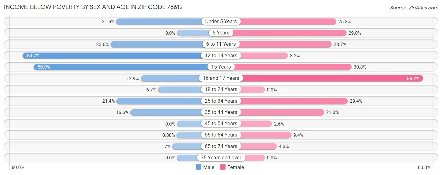 Income Below Poverty by Sex and Age in Zip Code 78612