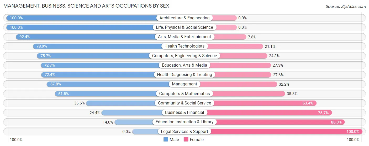 Management, Business, Science and Arts Occupations by Sex in Zip Code 78612