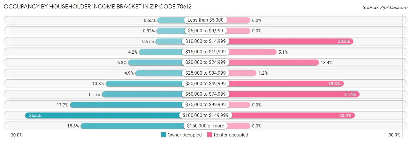 Occupancy by Householder Income Bracket in Zip Code 78612