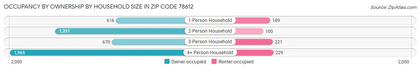 Occupancy by Ownership by Household Size in Zip Code 78612