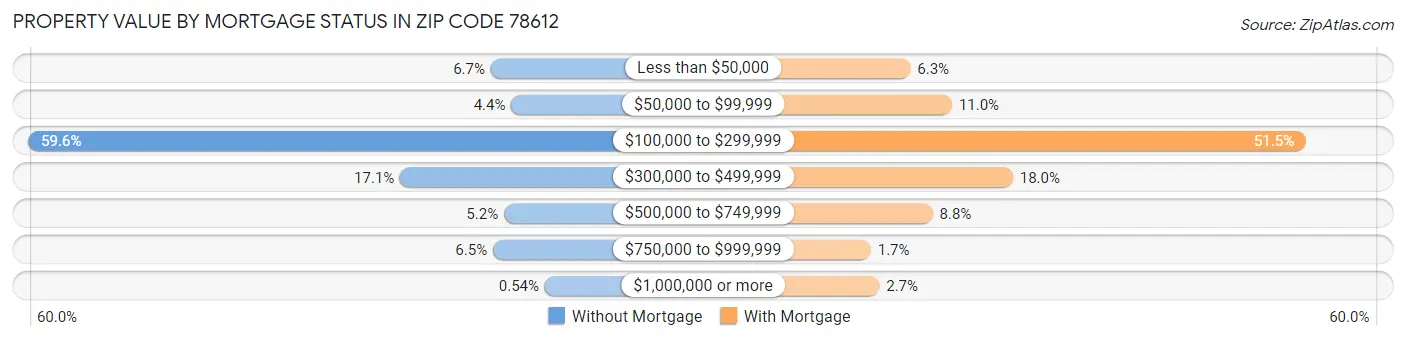 Property Value by Mortgage Status in Zip Code 78612