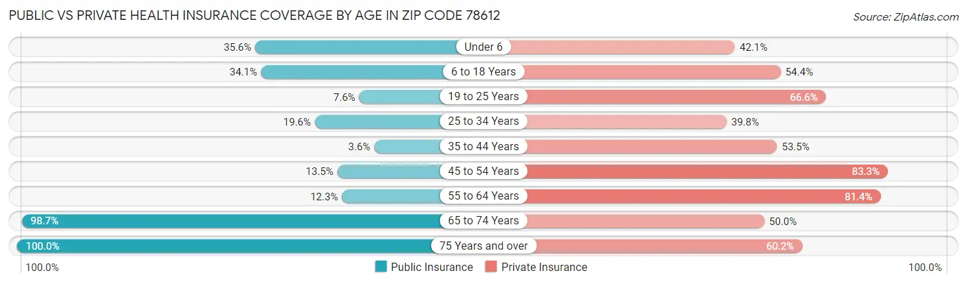 Public vs Private Health Insurance Coverage by Age in Zip Code 78612