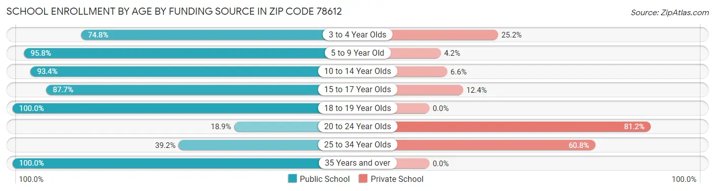 School Enrollment by Age by Funding Source in Zip Code 78612