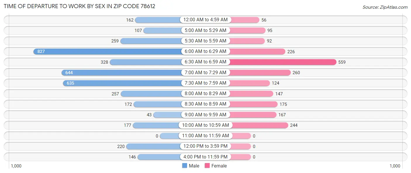 Time of Departure to Work by Sex in Zip Code 78612