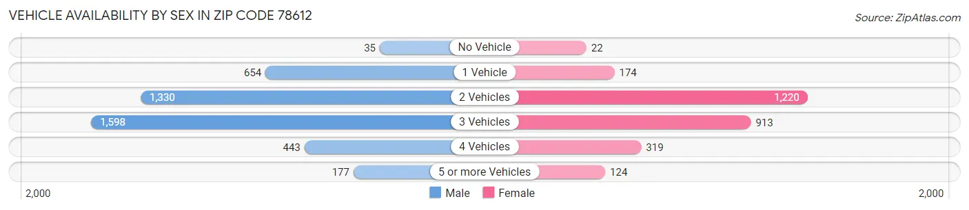 Vehicle Availability by Sex in Zip Code 78612