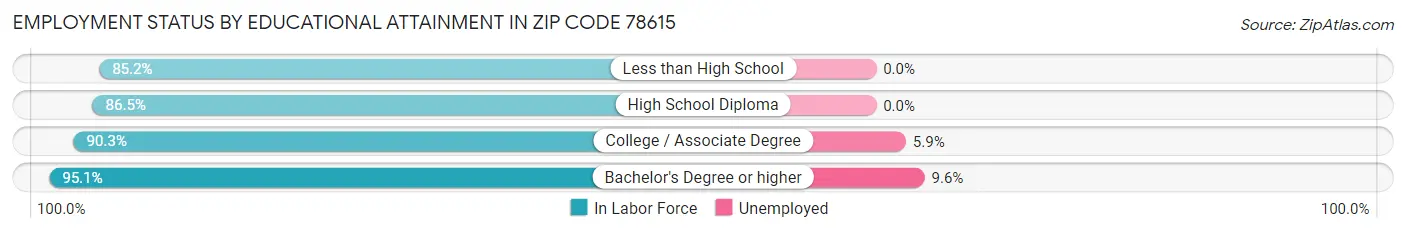 Employment Status by Educational Attainment in Zip Code 78615