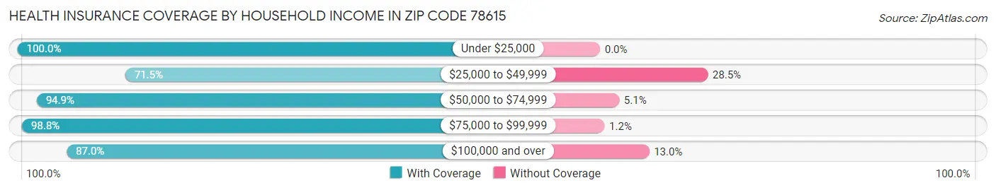 Health Insurance Coverage by Household Income in Zip Code 78615