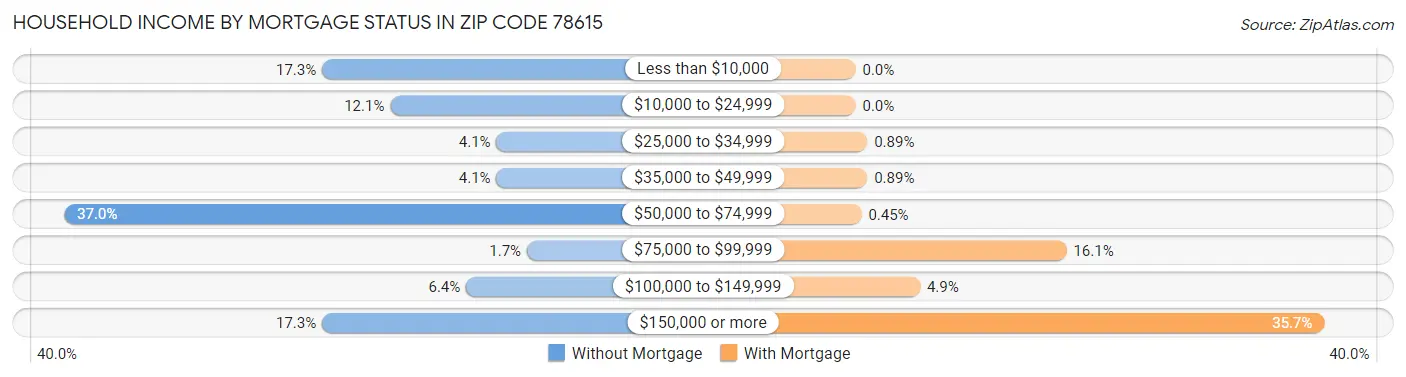 Household Income by Mortgage Status in Zip Code 78615