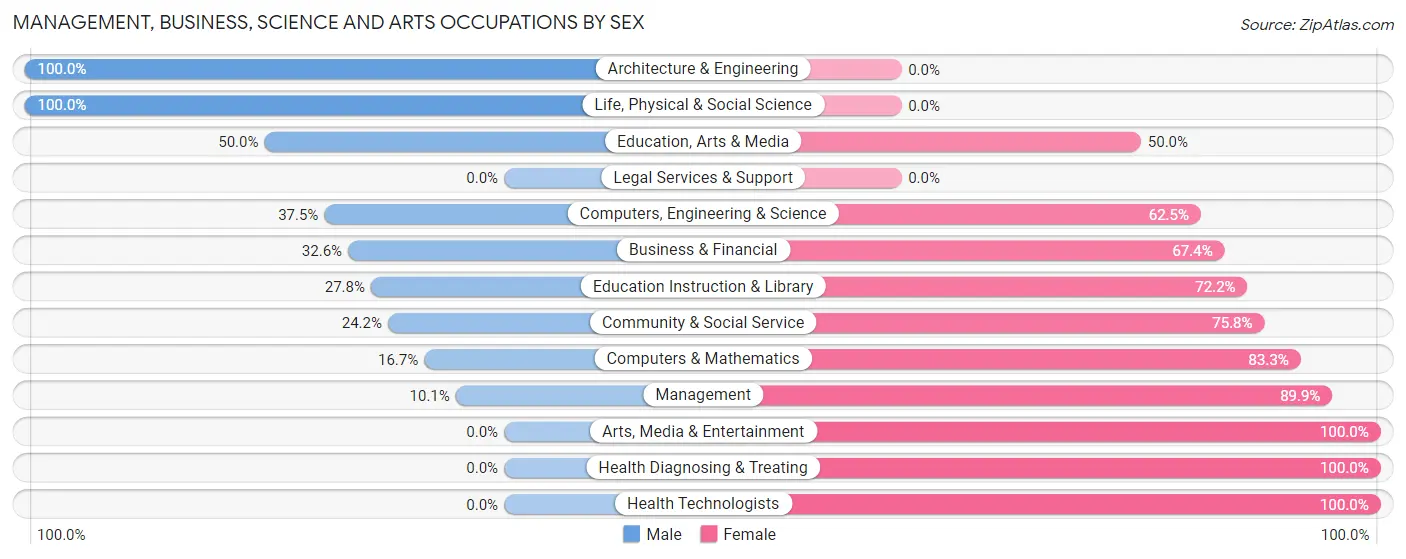 Management, Business, Science and Arts Occupations by Sex in Zip Code 78615