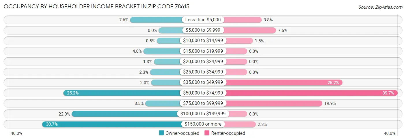 Occupancy by Householder Income Bracket in Zip Code 78615