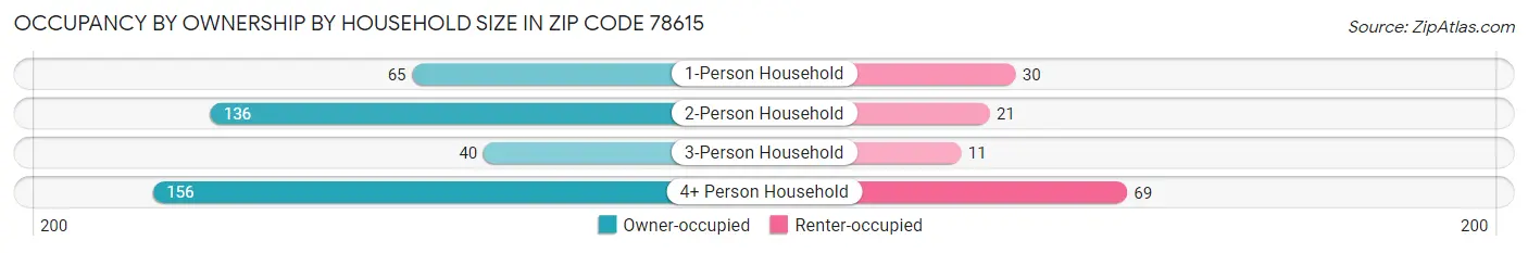 Occupancy by Ownership by Household Size in Zip Code 78615