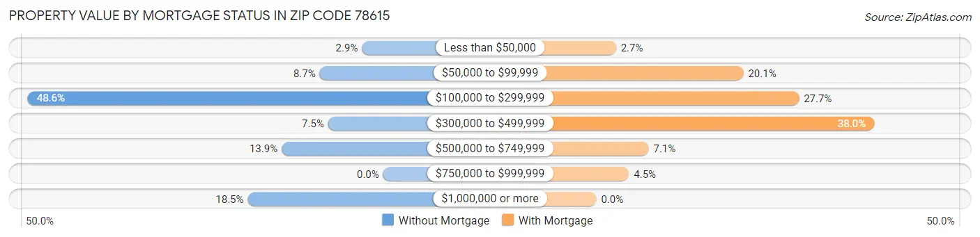 Property Value by Mortgage Status in Zip Code 78615