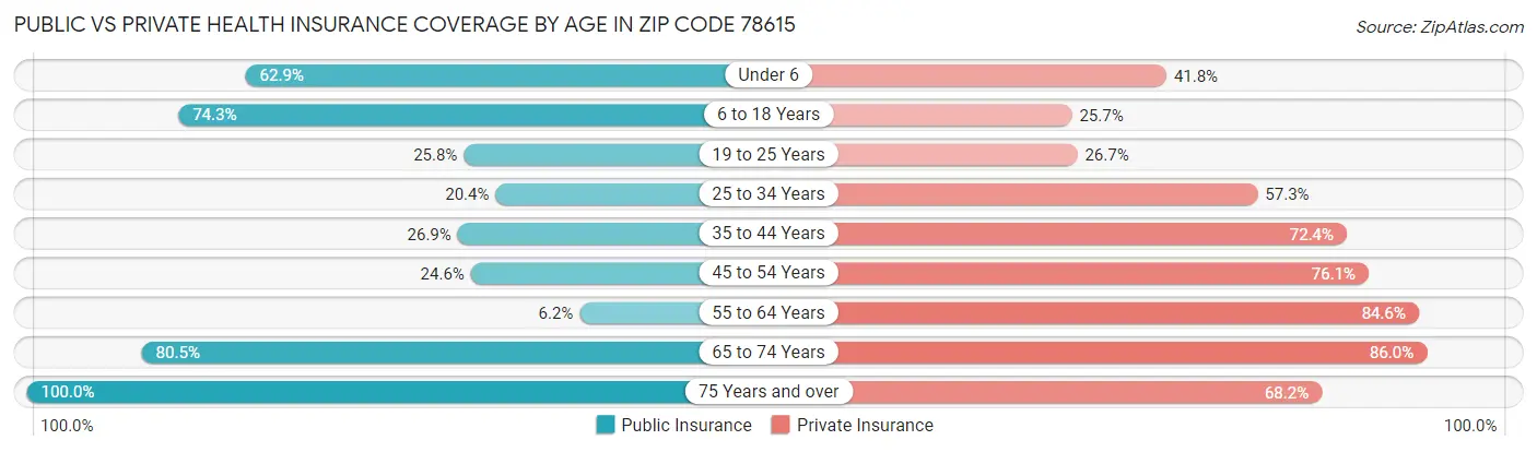 Public vs Private Health Insurance Coverage by Age in Zip Code 78615